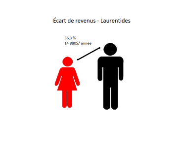 Écart de revenus